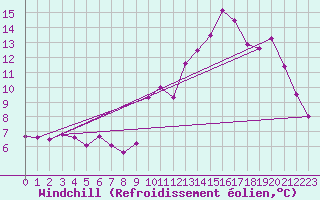 Courbe du refroidissement olien pour Vannes-Sn (56)