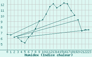 Courbe de l'humidex pour Dunkeswell Aerodrome