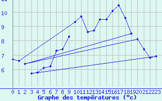 Courbe de tempratures pour Borkum-Flugplatz