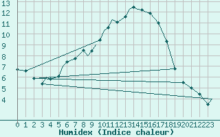 Courbe de l'humidex pour Coningsby Royal Air Force Base