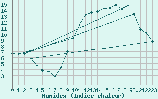 Courbe de l'humidex pour Chatelus-Malvaleix (23)