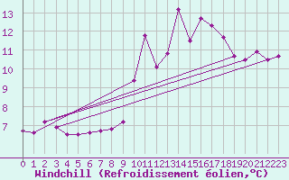 Courbe du refroidissement olien pour Sallles d