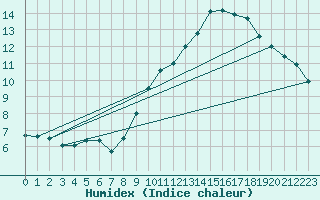 Courbe de l'humidex pour Muret (31)