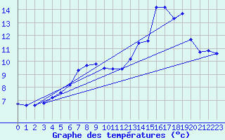 Courbe de tempratures pour Cuxac-Cabards (11)