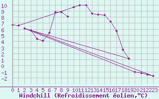 Courbe du refroidissement olien pour La Fretaz (Sw)