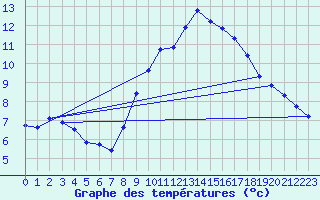Courbe de tempratures pour Brion (38)