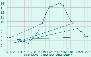 Courbe de l'humidex pour Bad Salzuflen