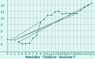 Courbe de l'humidex pour Dornick