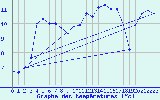 Courbe de tempratures pour Cherbourg (50)
