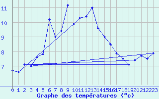 Courbe de tempratures pour Kaskinen Salgrund