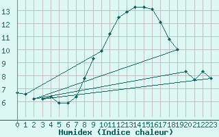 Courbe de l'humidex pour Ble - Binningen (Sw)