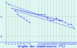 Courbe de tempratures pour Hoerby