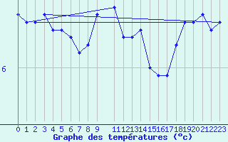 Courbe de tempratures pour Torun