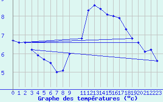 Courbe de tempratures pour Abed