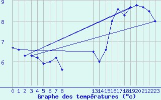 Courbe de tempratures pour la bouée 62138