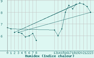 Courbe de l'humidex pour la bouée 62138