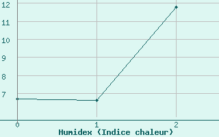 Courbe de l'humidex pour Sohland/Spree