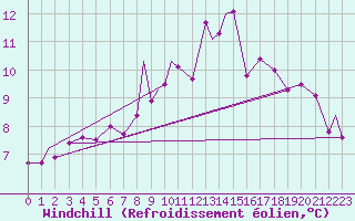 Courbe du refroidissement olien pour Brize Norton