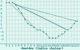 Courbe de l'humidex pour Bethel, Bethel Airport