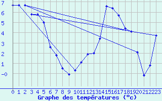 Courbe de tempratures pour Formigures (66)