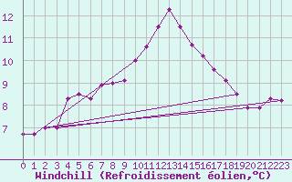 Courbe du refroidissement olien pour Ile de Groix (56)