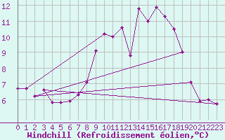 Courbe du refroidissement olien pour Valencia de Alcantara