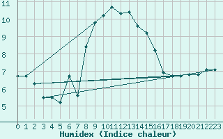 Courbe de l'humidex pour Kvitfjell