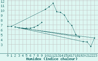 Courbe de l'humidex pour Reutte