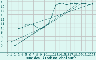 Courbe de l'humidex pour Shoream (UK)