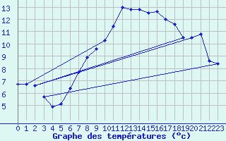 Courbe de tempratures pour Neuchatel (Sw)