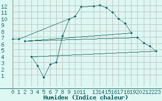 Courbe de l'humidex pour Twenthe (PB)