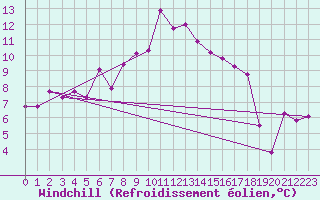 Courbe du refroidissement olien pour Sarajevo-Bejelave