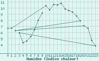 Courbe de l'humidex pour Salen-Reutenen