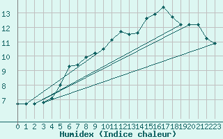 Courbe de l'humidex pour Goulles - Bagnard (19)