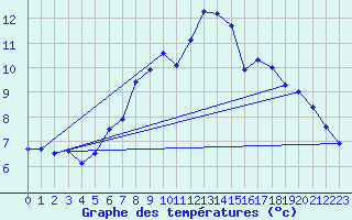 Courbe de tempratures pour Segl-Maria