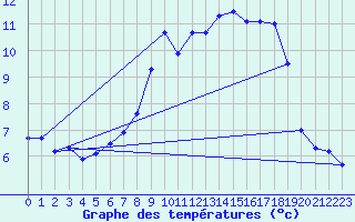 Courbe de tempratures pour Engelberg