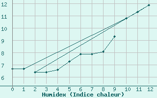 Courbe de l'humidex pour Vossevangen