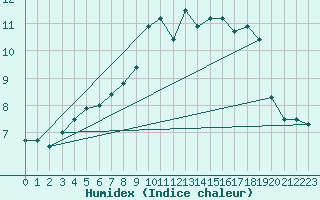 Courbe de l'humidex pour Le Havre - Octeville (76)