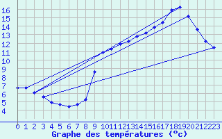 Courbe de tempratures pour Sandillon (45)