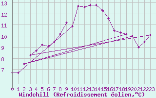 Courbe du refroidissement olien pour Gardelegen