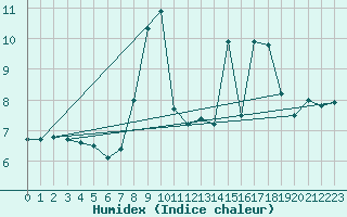 Courbe de l'humidex pour Bielefeld-Deppendorf
