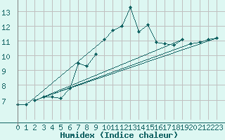 Courbe de l'humidex pour Churanov