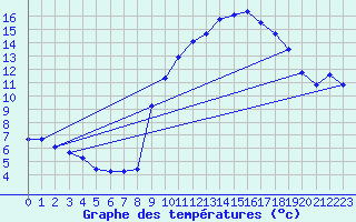 Courbe de tempratures pour Haegen (67)