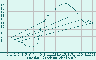 Courbe de l'humidex pour Haegen (67)