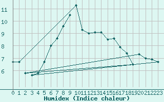 Courbe de l'humidex pour Olands Sodra Udde