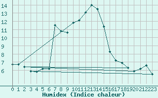 Courbe de l'humidex pour Sain-Bel (69)