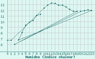 Courbe de l'humidex pour Berne Liebefeld (Sw)