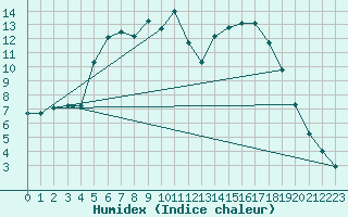 Courbe de l'humidex pour Vesanto Kk