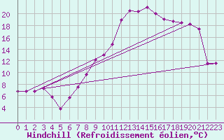 Courbe du refroidissement olien pour Zenica