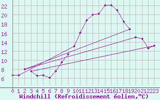 Courbe du refroidissement olien pour Talarn